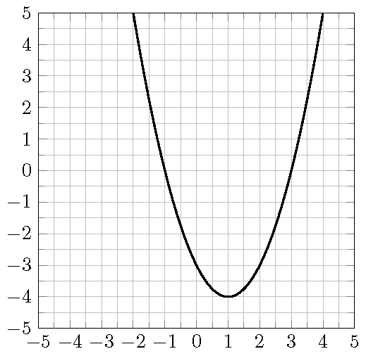 The graph of an open upward parabola