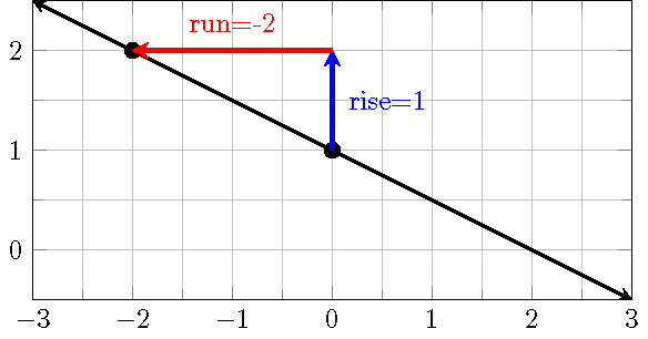 graph a linear function using rise over run